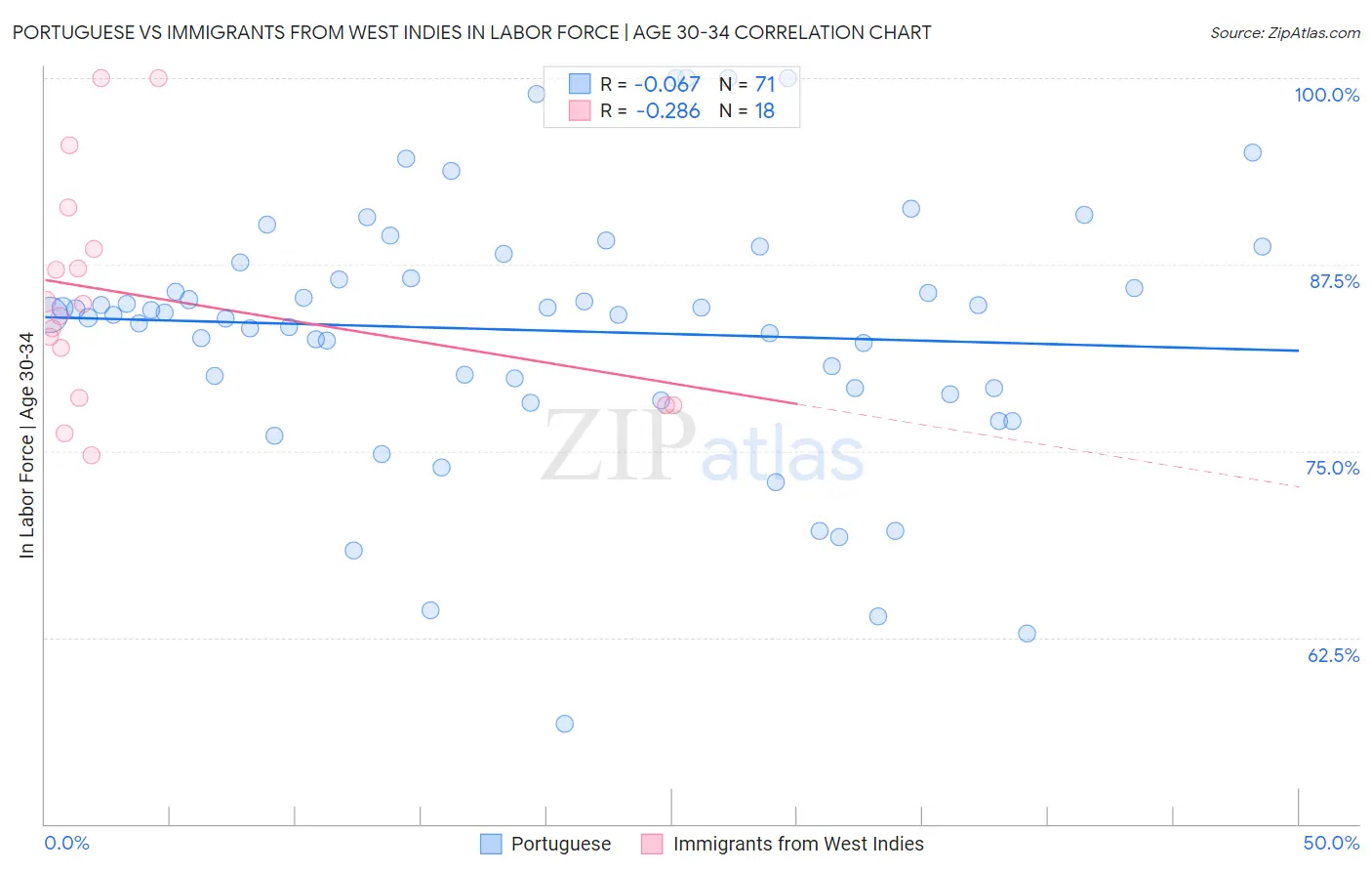 Portuguese vs Immigrants from West Indies In Labor Force | Age 30-34