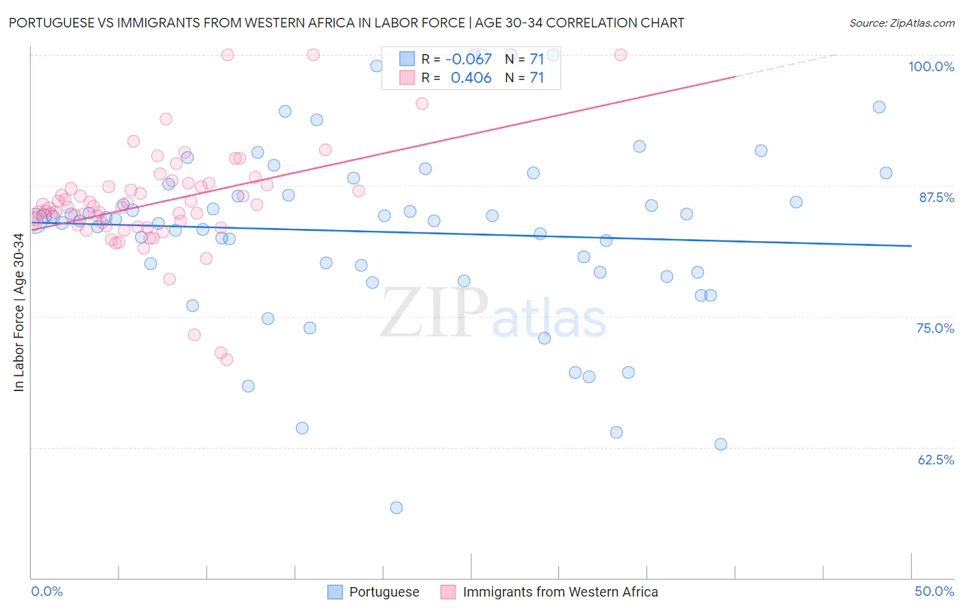 Portuguese vs Immigrants from Western Africa In Labor Force | Age 30-34