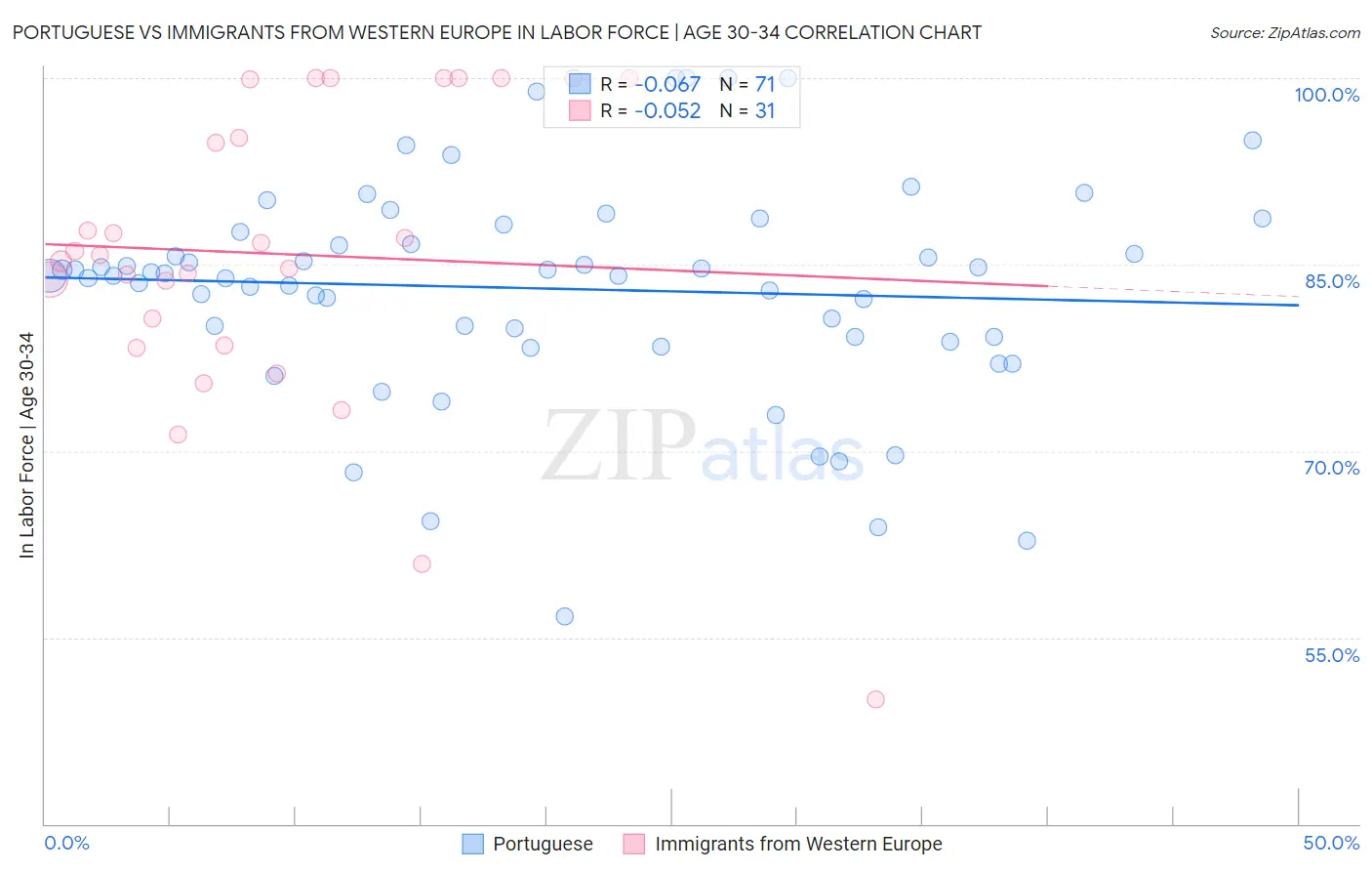 Portuguese vs Immigrants from Western Europe In Labor Force | Age 30-34