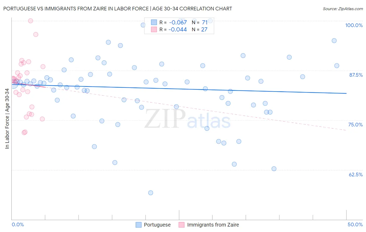 Portuguese vs Immigrants from Zaire In Labor Force | Age 30-34