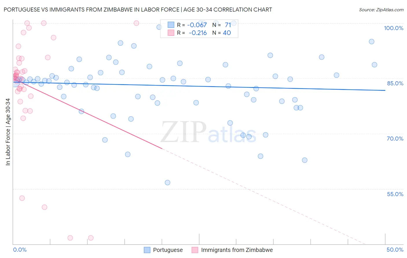 Portuguese vs Immigrants from Zimbabwe In Labor Force | Age 30-34