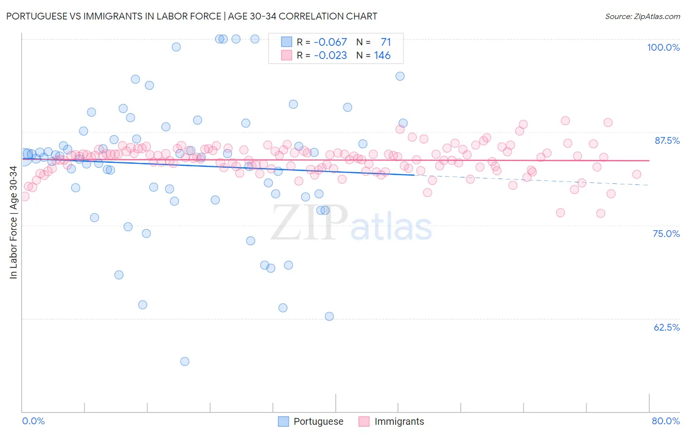 Portuguese vs Immigrants In Labor Force | Age 30-34