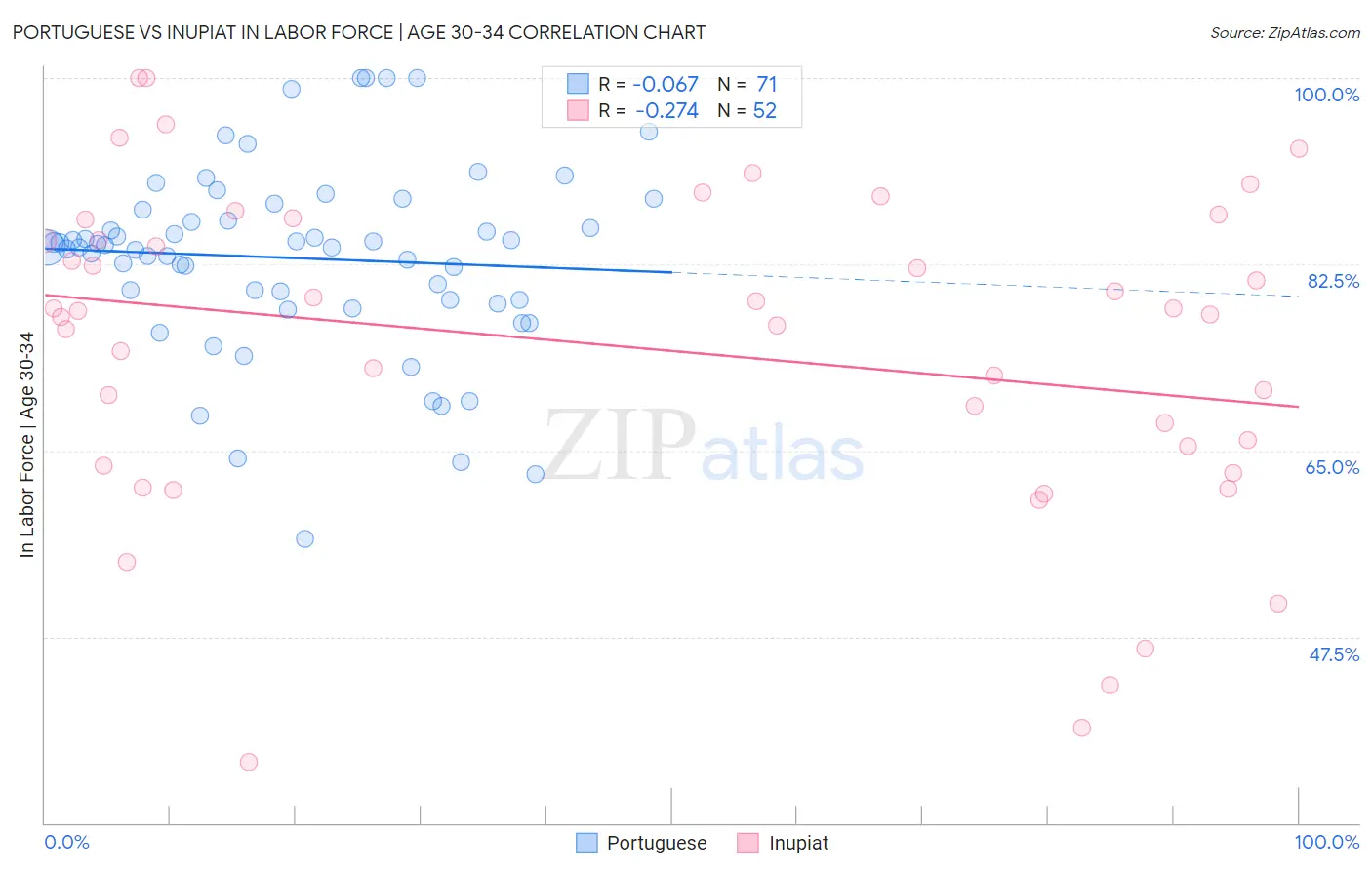 Portuguese vs Inupiat In Labor Force | Age 30-34