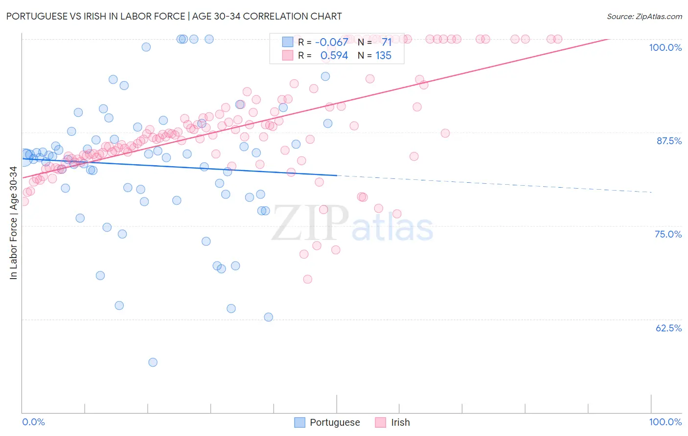 Portuguese vs Irish In Labor Force | Age 30-34