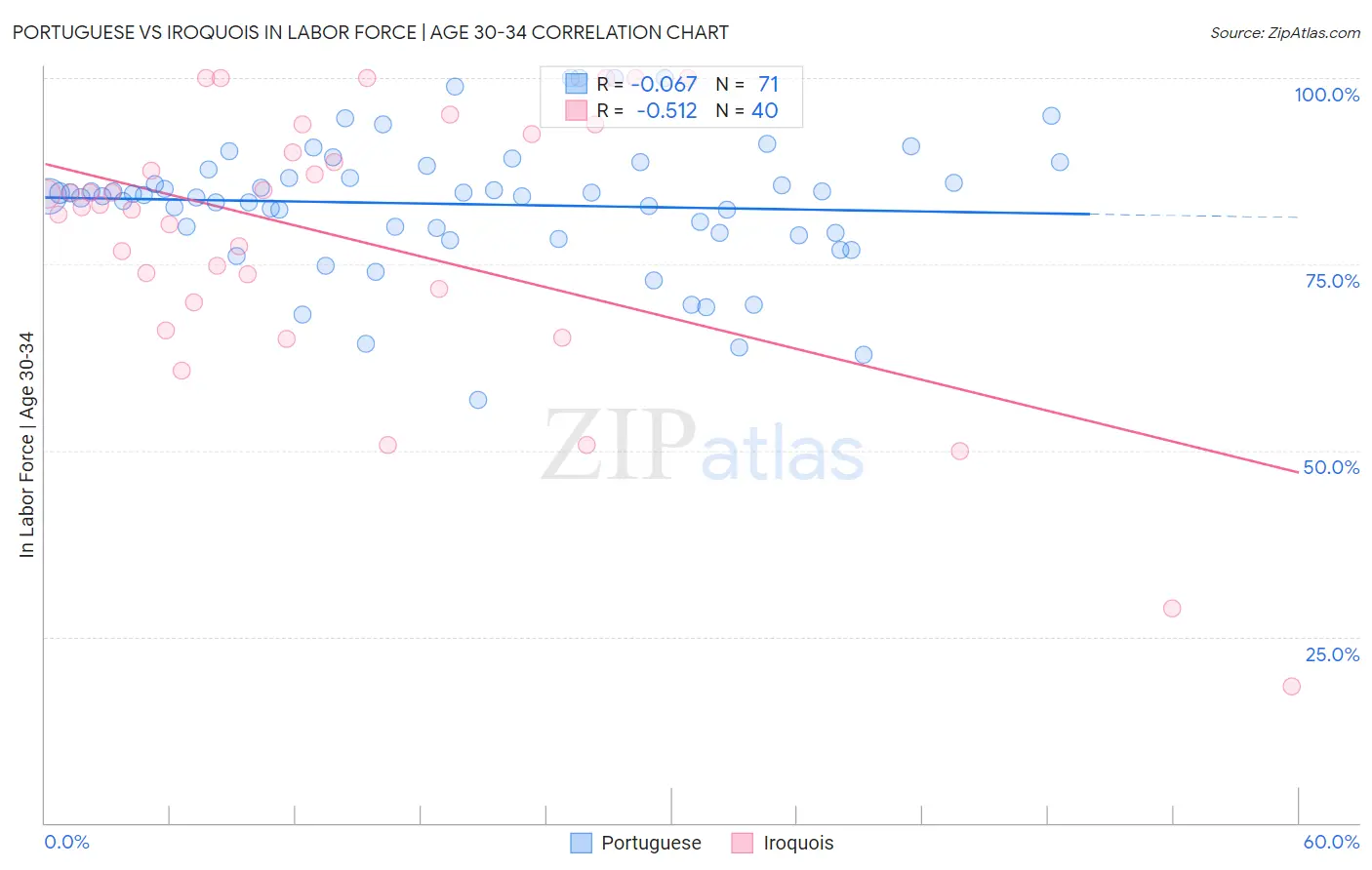 Portuguese vs Iroquois In Labor Force | Age 30-34