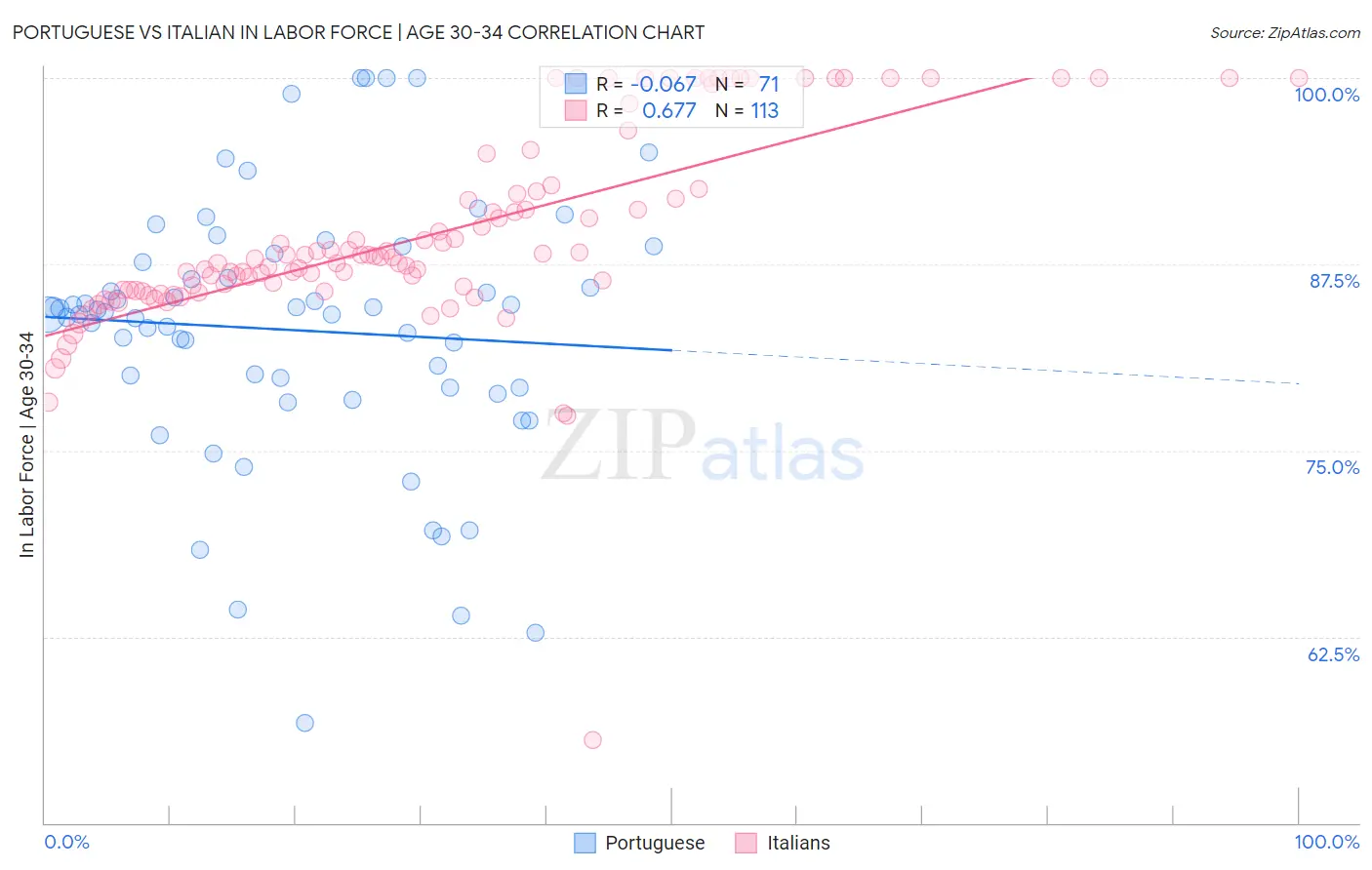 Portuguese vs Italian In Labor Force | Age 30-34
