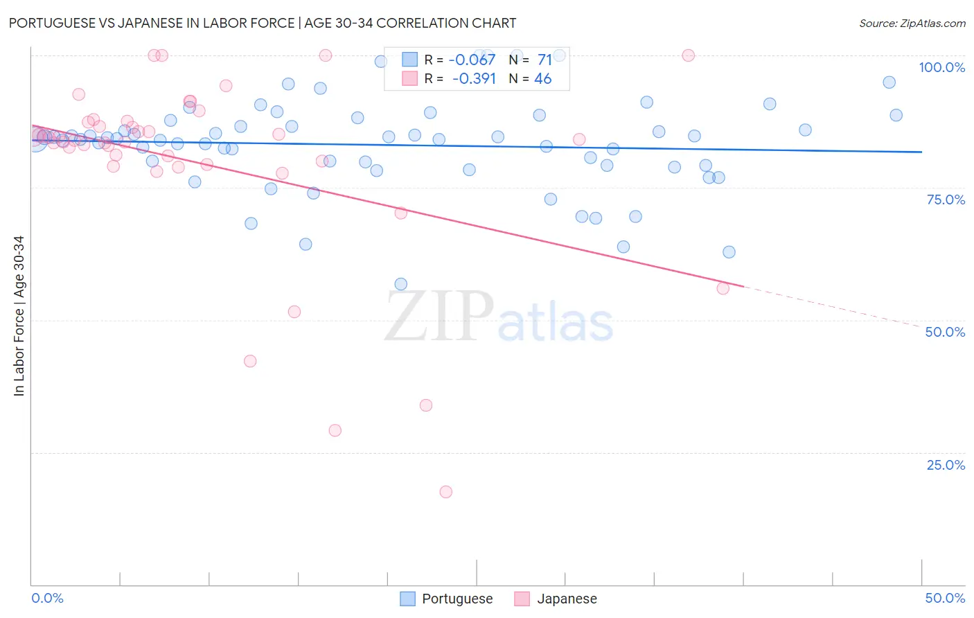 Portuguese vs Japanese In Labor Force | Age 30-34