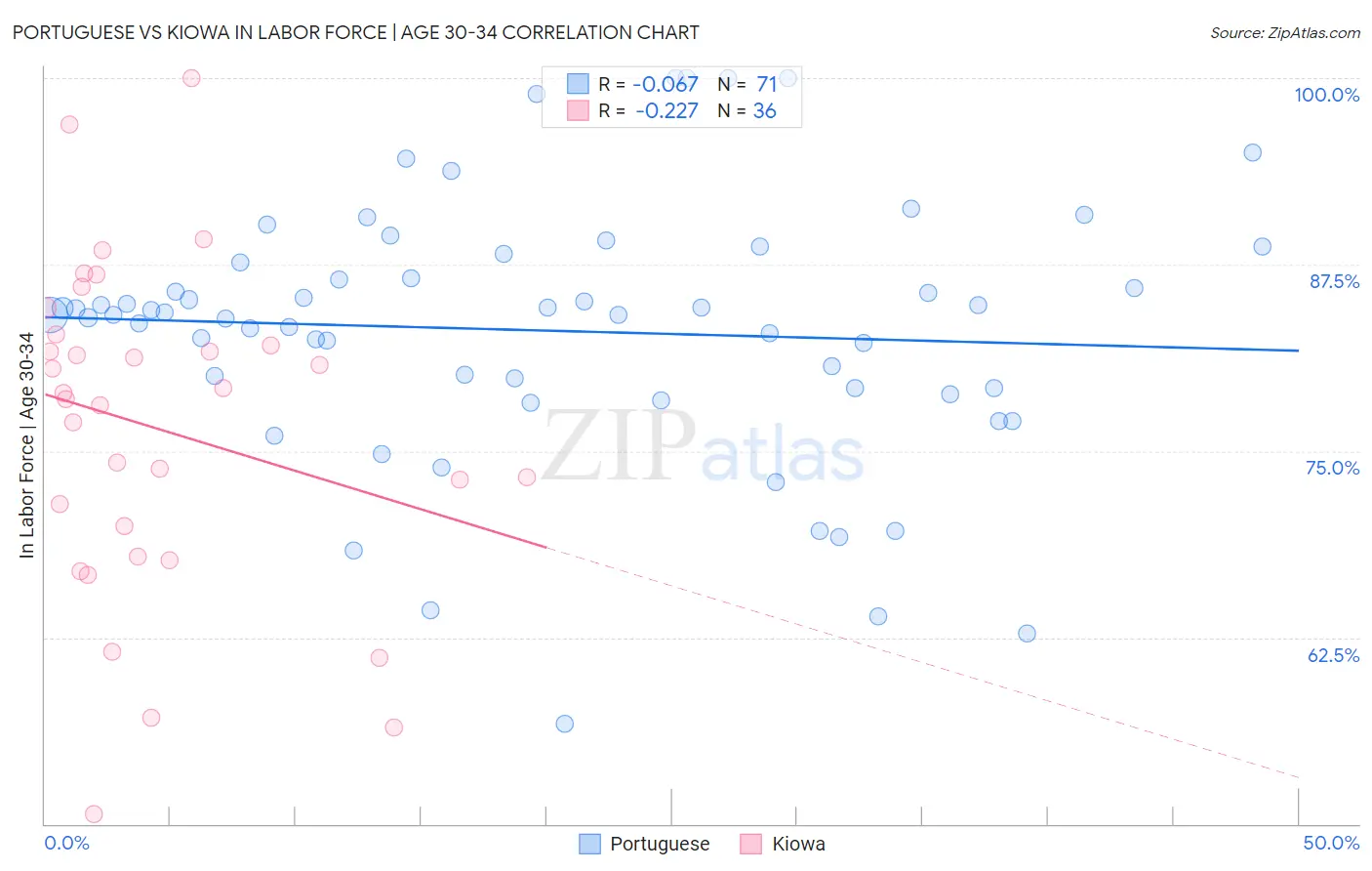 Portuguese vs Kiowa In Labor Force | Age 30-34