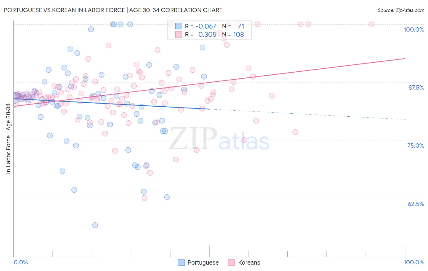 Portuguese vs Korean In Labor Force | Age 30-34