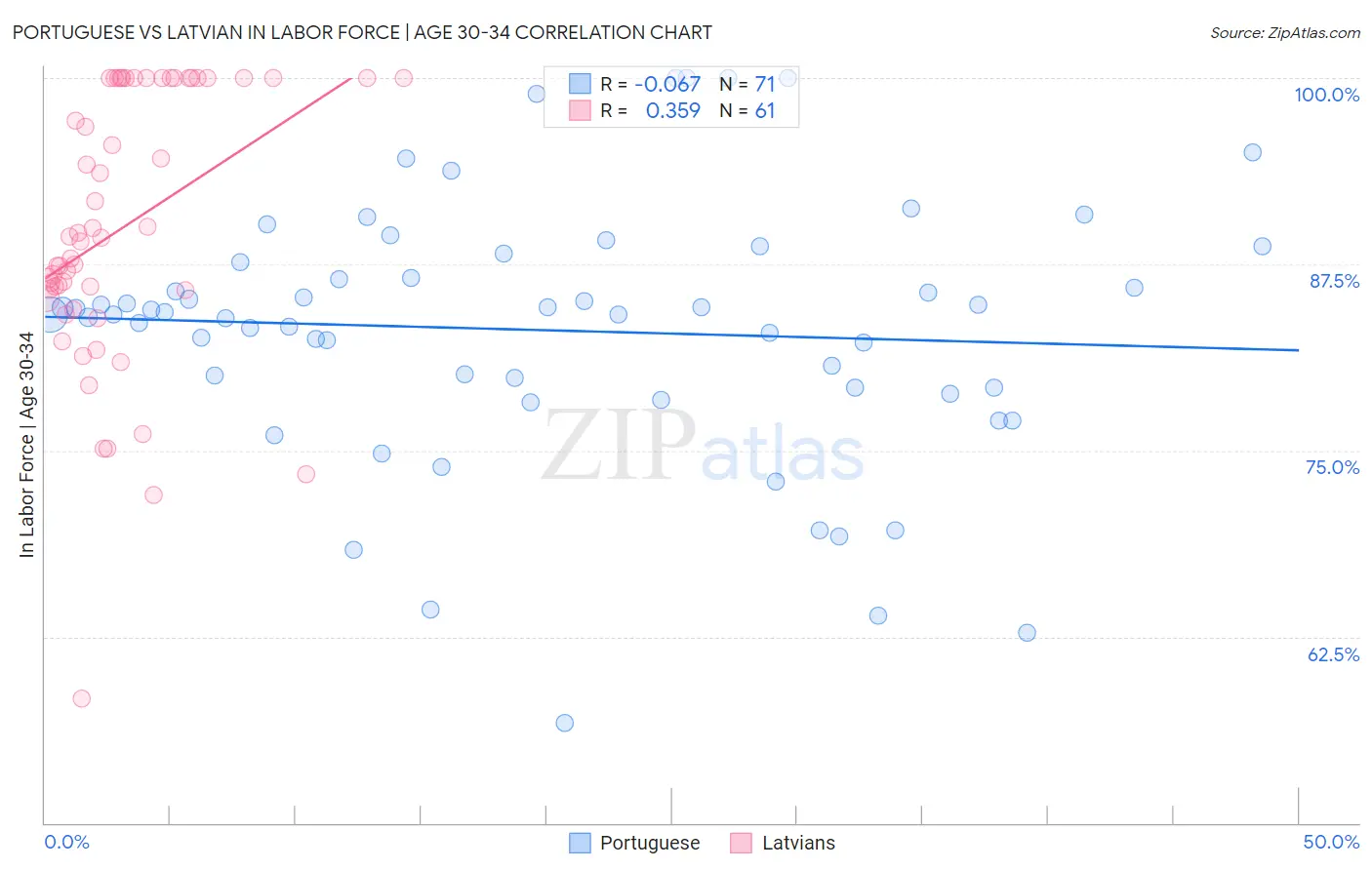 Portuguese vs Latvian In Labor Force | Age 30-34