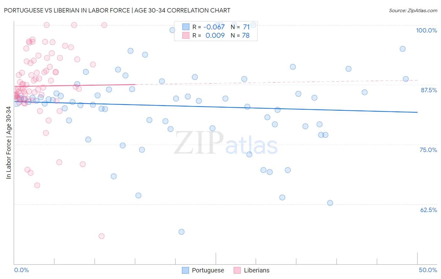 Portuguese vs Liberian In Labor Force | Age 30-34