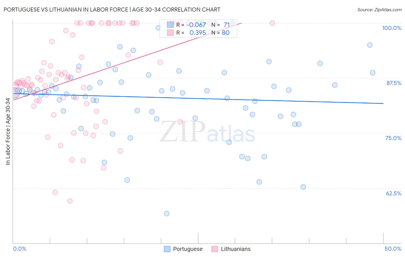 Portuguese vs Lithuanian In Labor Force | Age 30-34