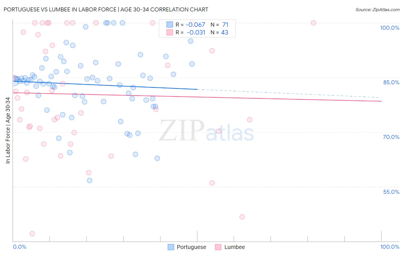 Portuguese vs Lumbee In Labor Force | Age 30-34