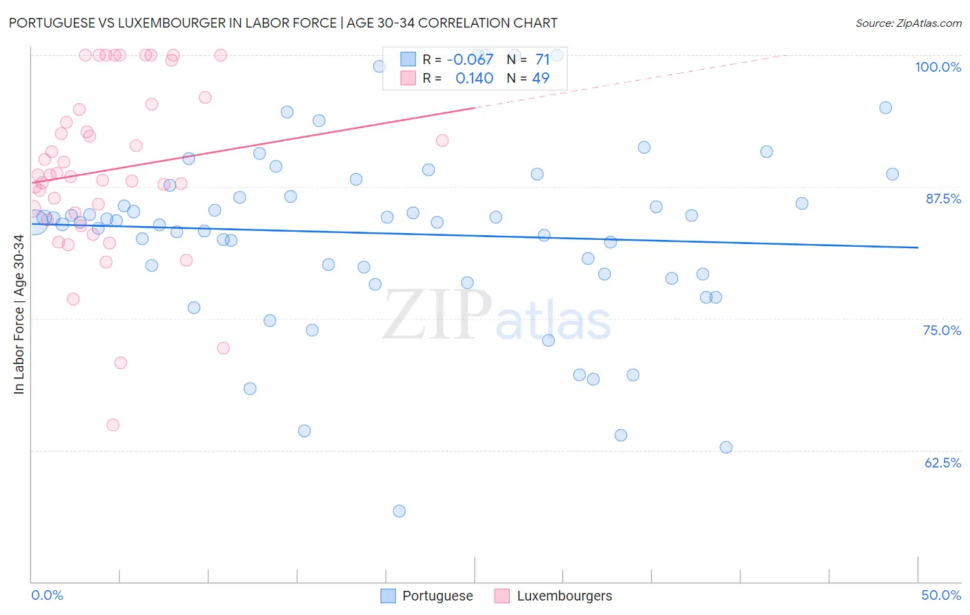 Portuguese vs Luxembourger In Labor Force | Age 30-34