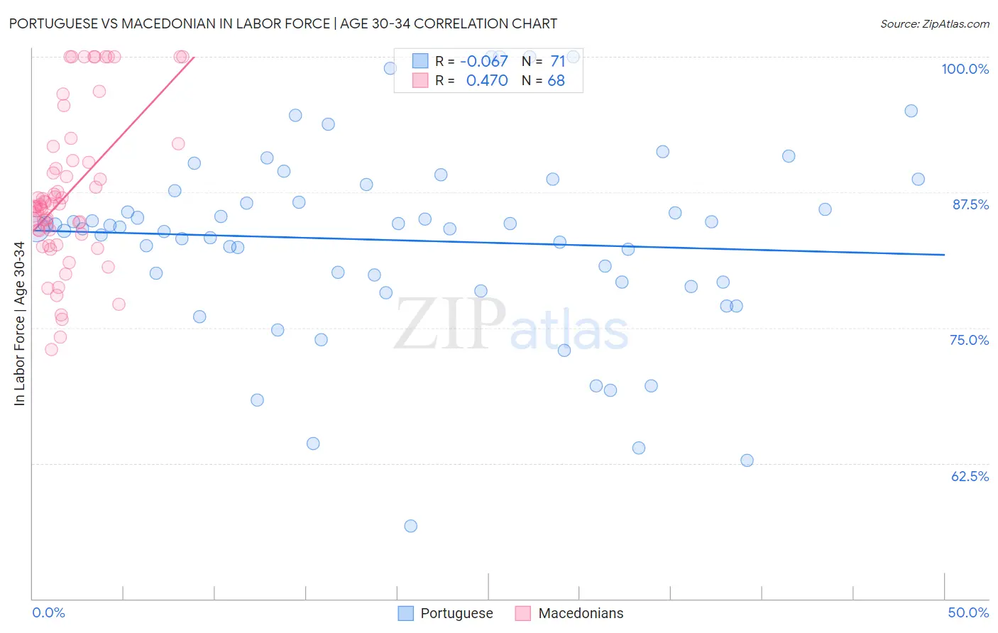 Portuguese vs Macedonian In Labor Force | Age 30-34