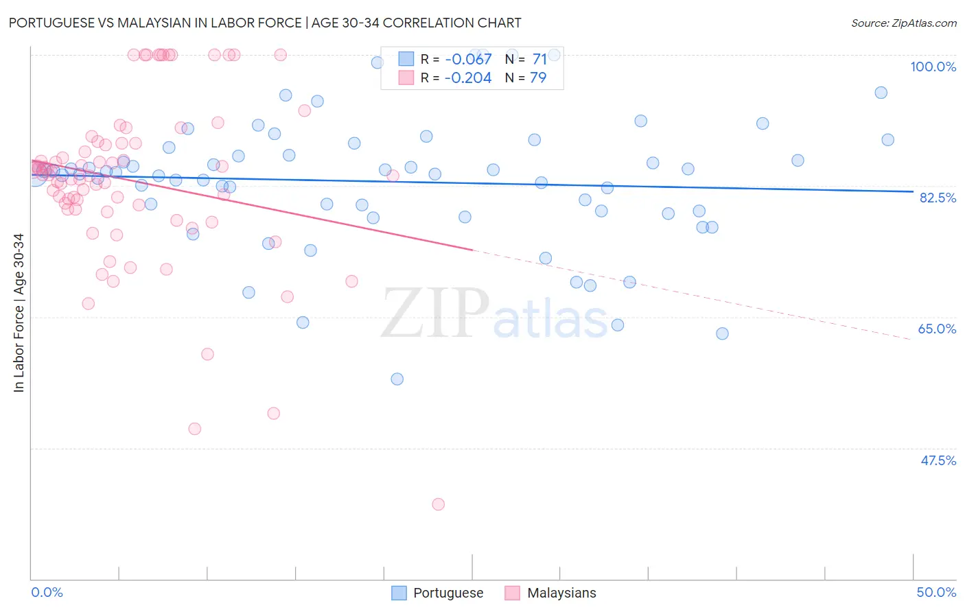 Portuguese vs Malaysian In Labor Force | Age 30-34