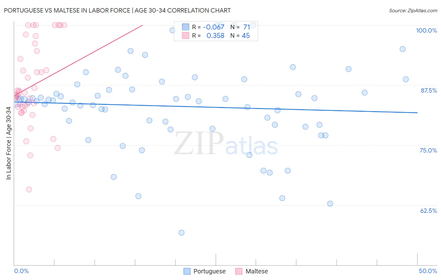 Portuguese vs Maltese In Labor Force | Age 30-34