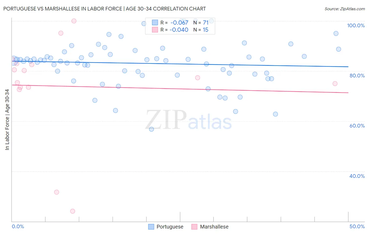 Portuguese vs Marshallese In Labor Force | Age 30-34