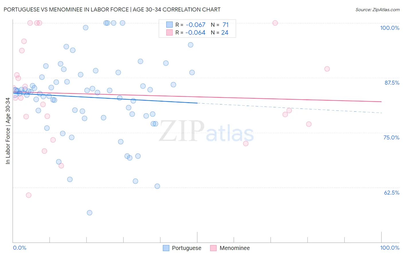 Portuguese vs Menominee In Labor Force | Age 30-34
