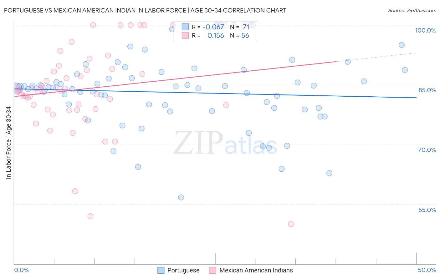 Portuguese vs Mexican American Indian In Labor Force | Age 30-34
