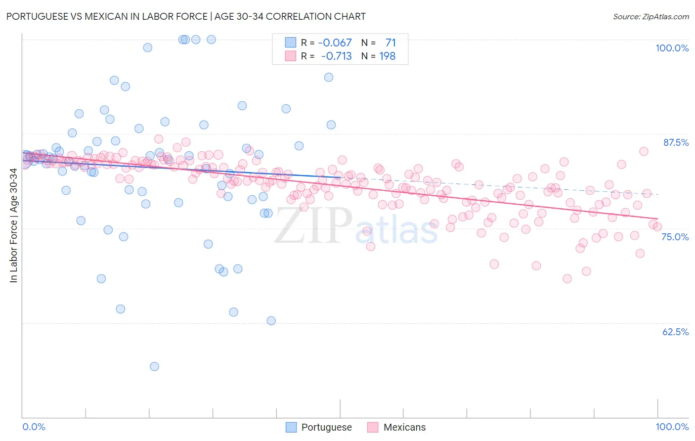 Portuguese vs Mexican In Labor Force | Age 30-34