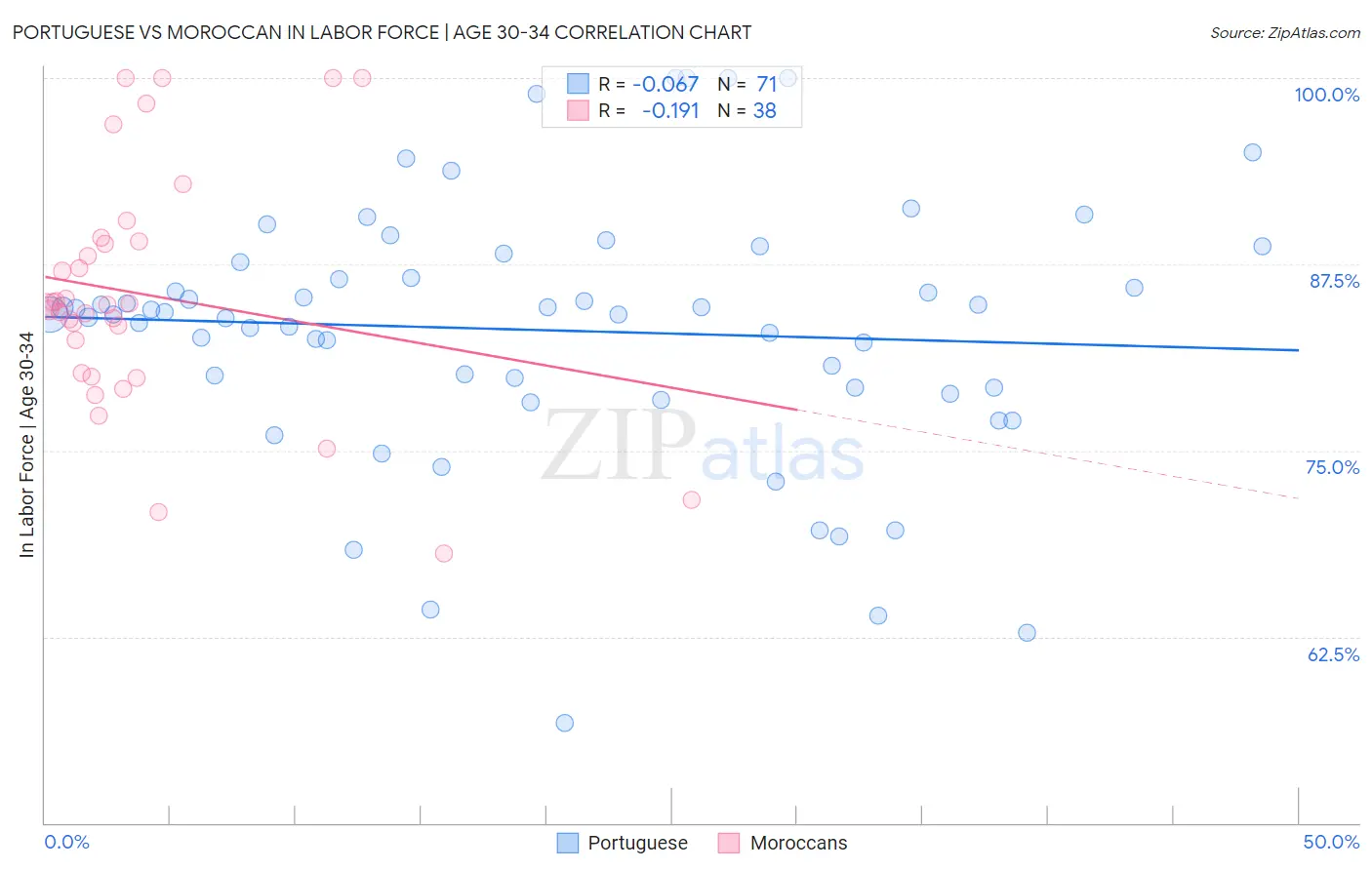 Portuguese vs Moroccan In Labor Force | Age 30-34