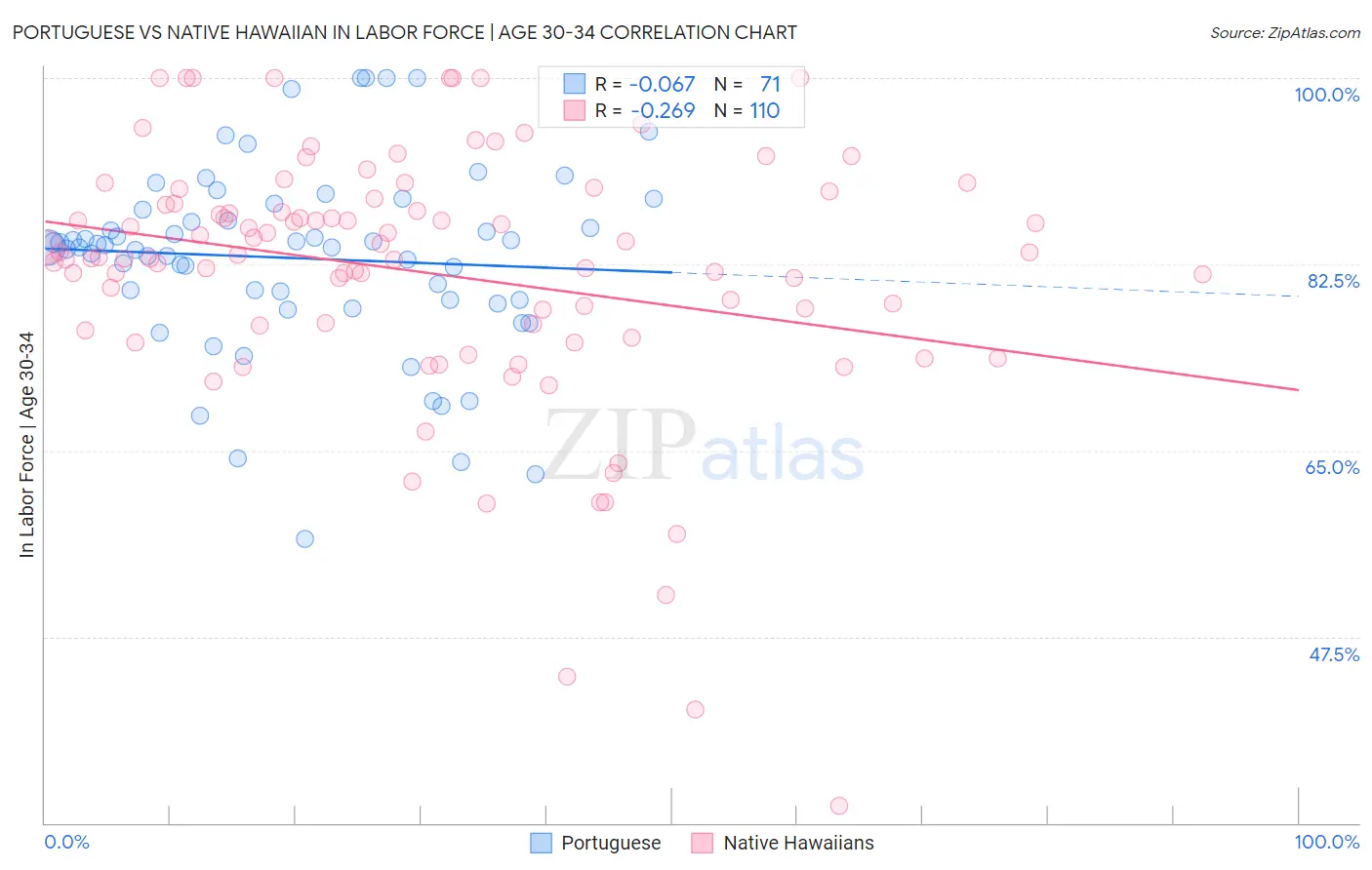 Portuguese vs Native Hawaiian In Labor Force | Age 30-34