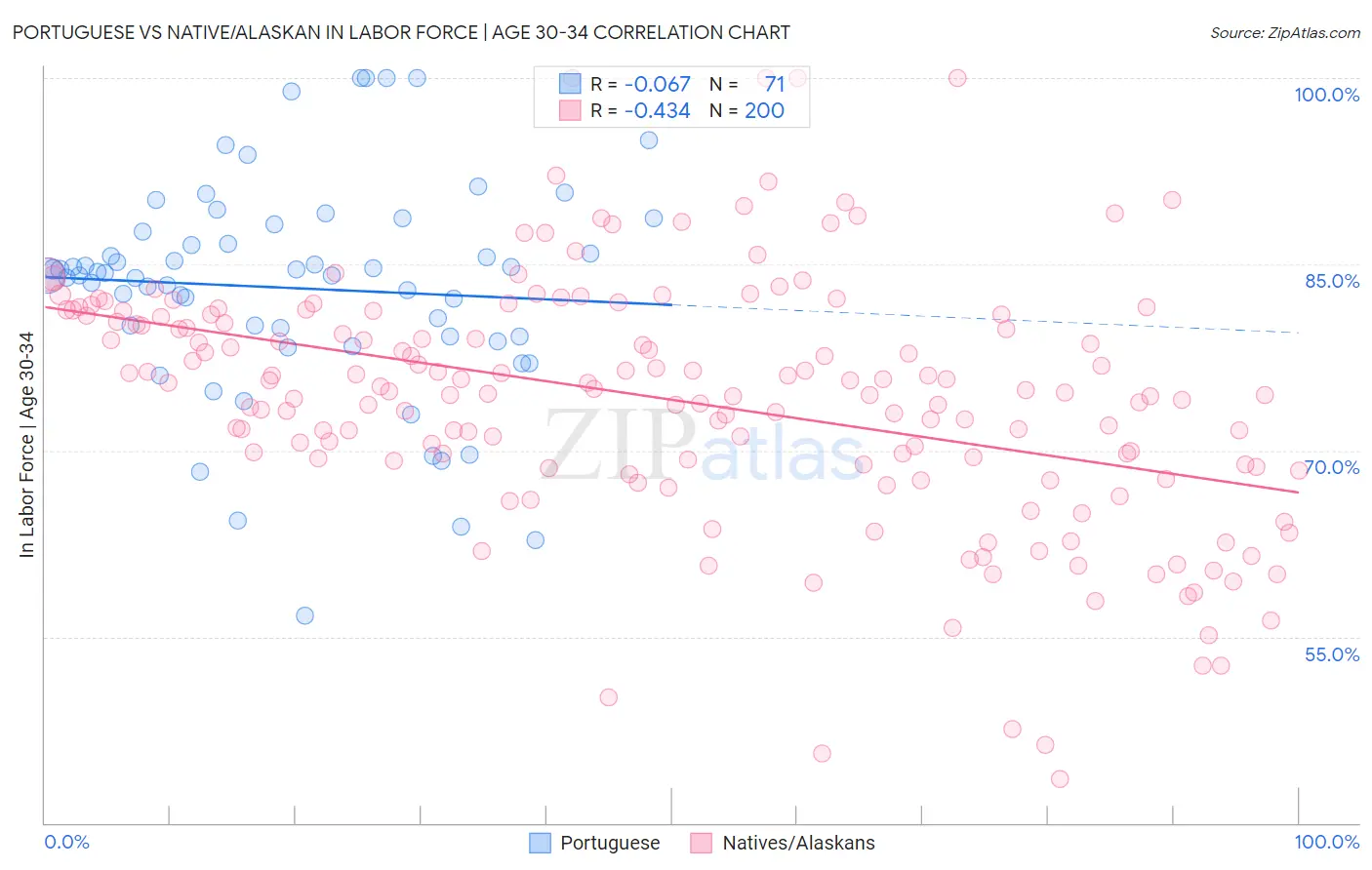 Portuguese vs Native/Alaskan In Labor Force | Age 30-34