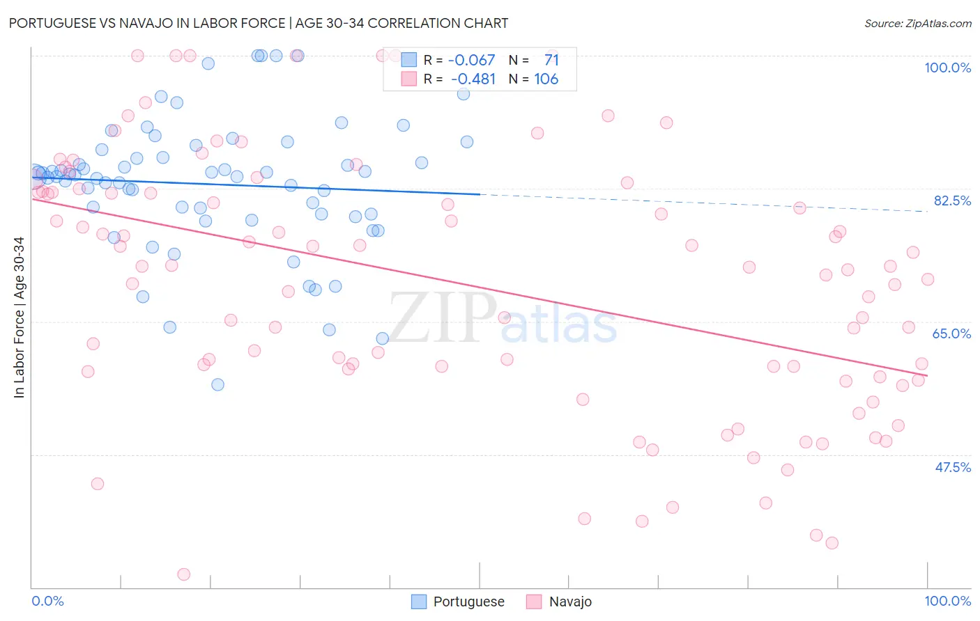 Portuguese vs Navajo In Labor Force | Age 30-34