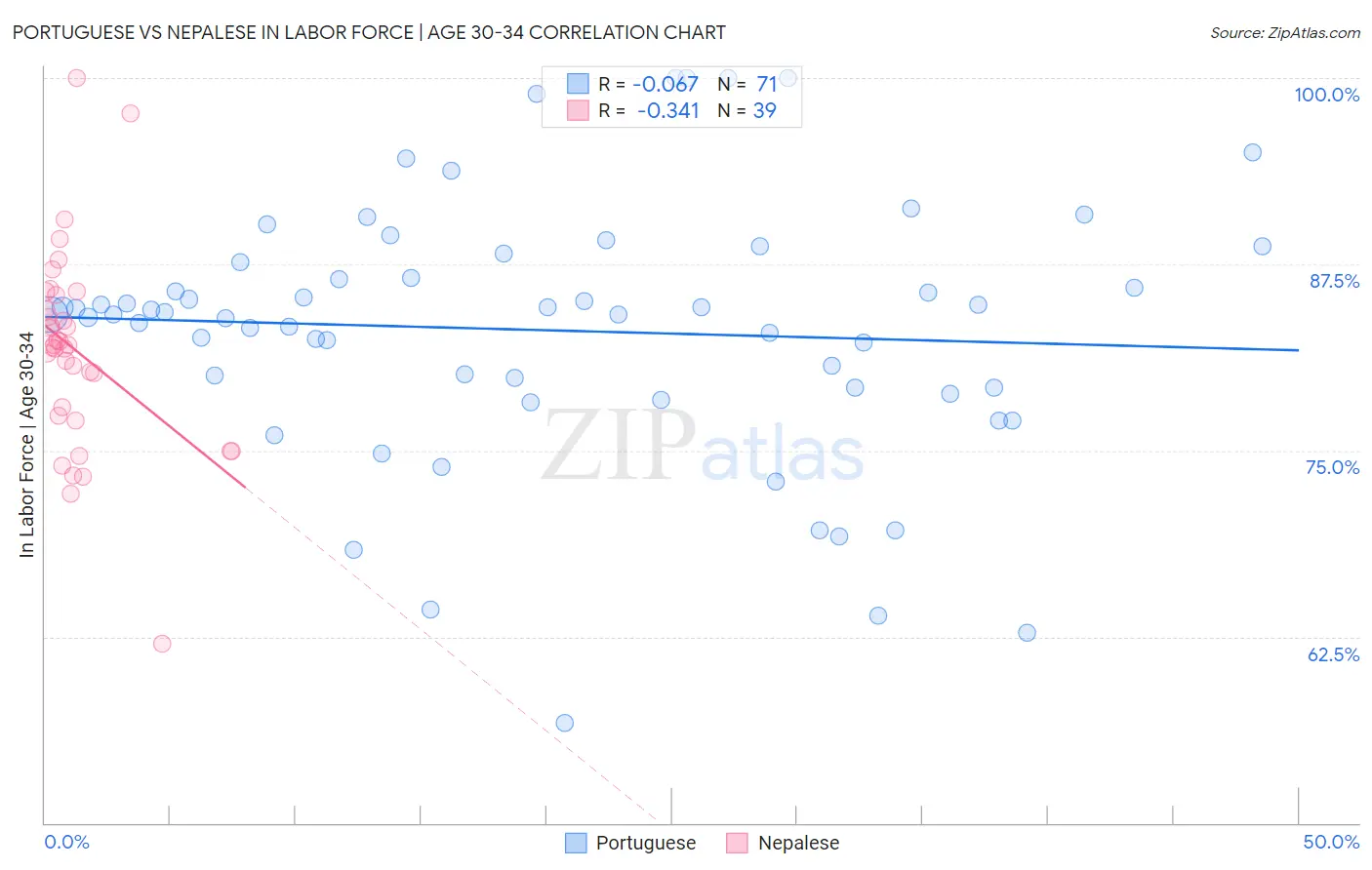 Portuguese vs Nepalese In Labor Force | Age 30-34