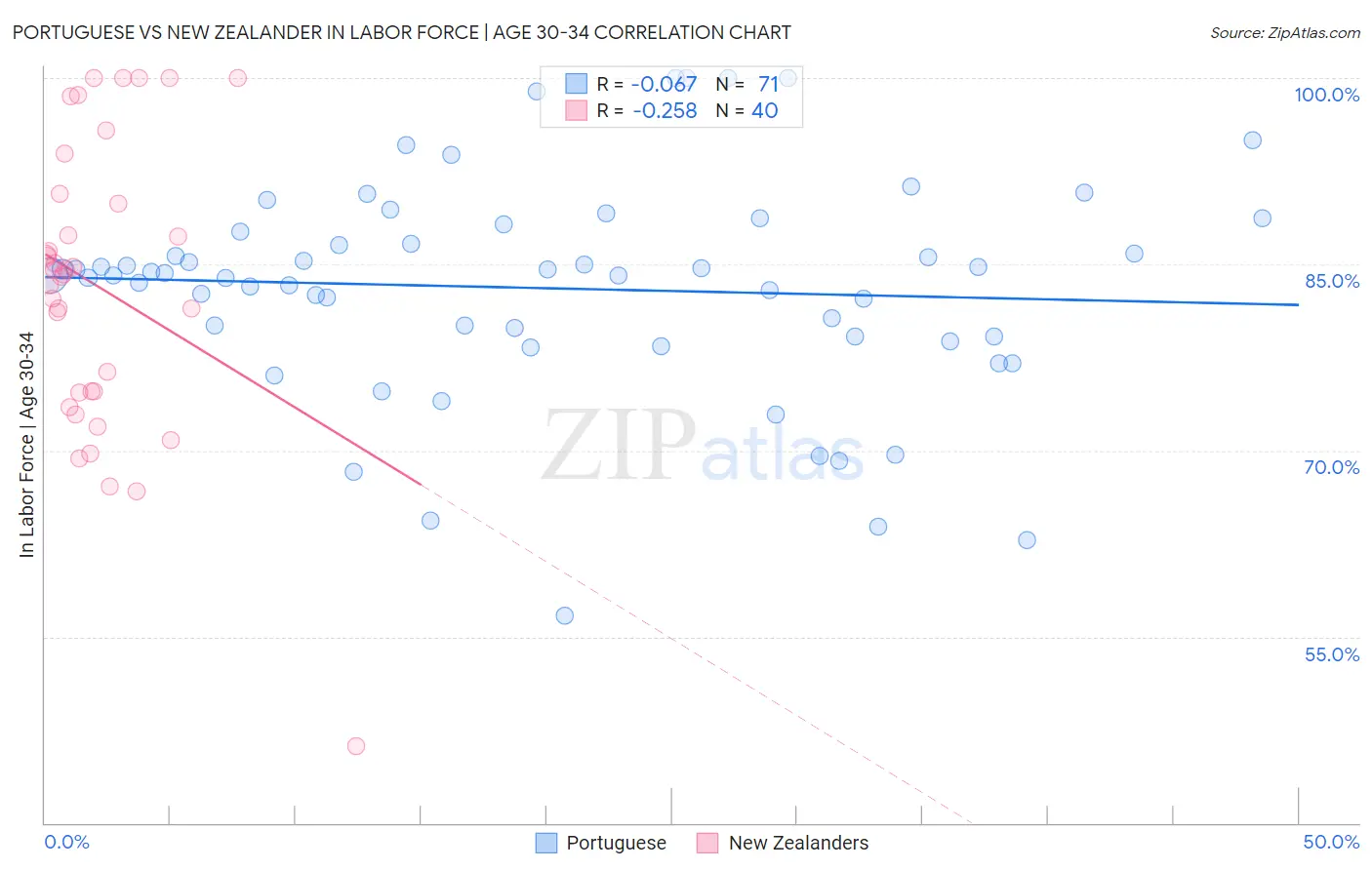 Portuguese vs New Zealander In Labor Force | Age 30-34