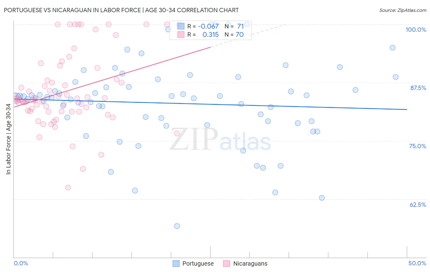 Portuguese vs Nicaraguan In Labor Force | Age 30-34