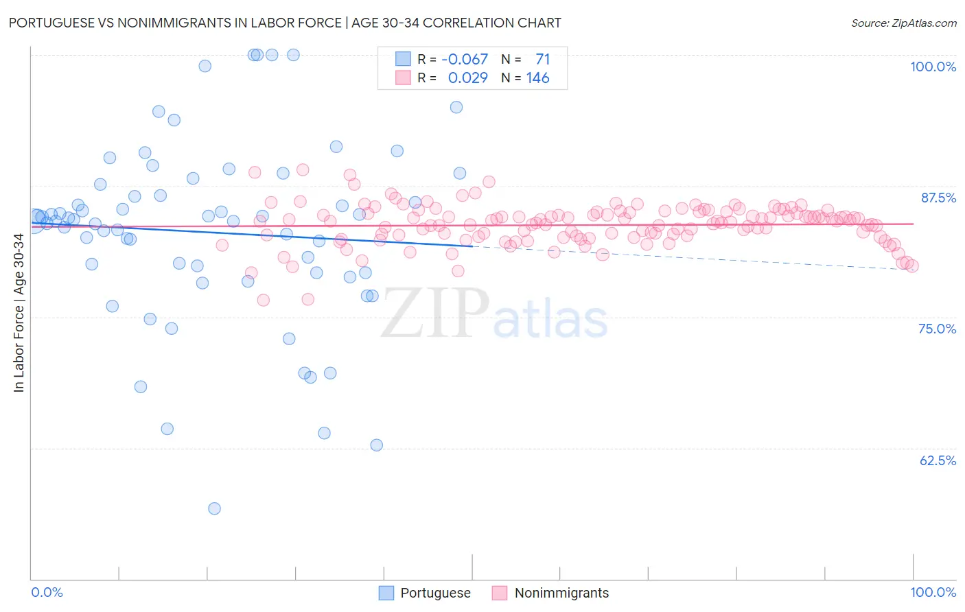 Portuguese vs Nonimmigrants In Labor Force | Age 30-34