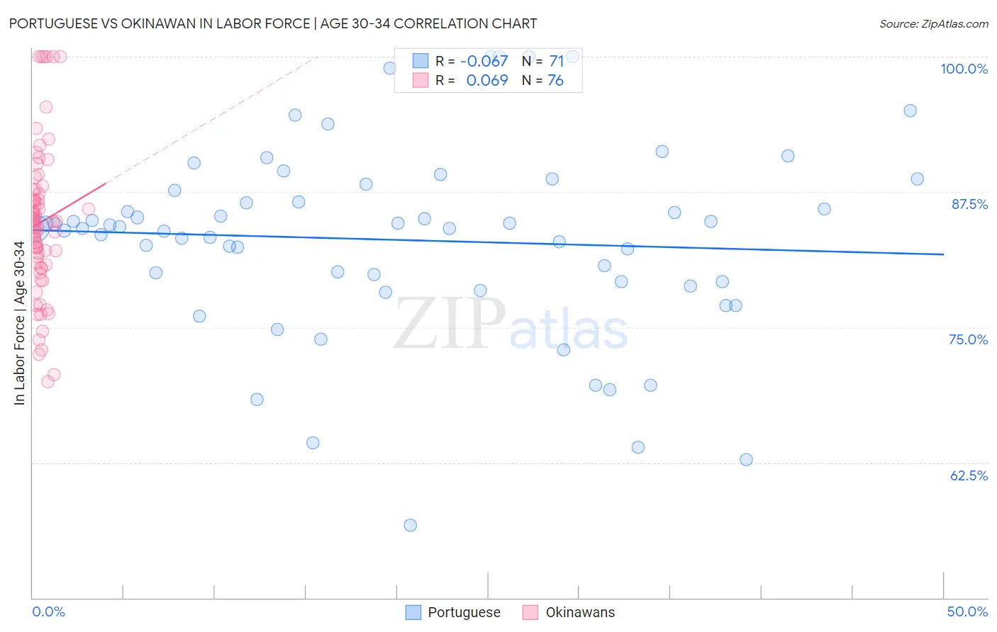 Portuguese vs Okinawan In Labor Force | Age 30-34