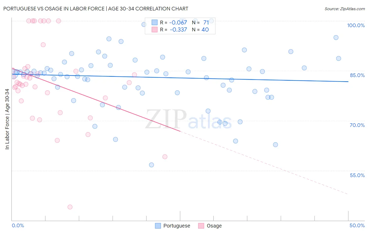 Portuguese vs Osage In Labor Force | Age 30-34
