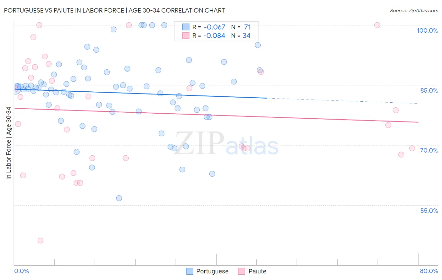 Portuguese vs Paiute In Labor Force | Age 30-34