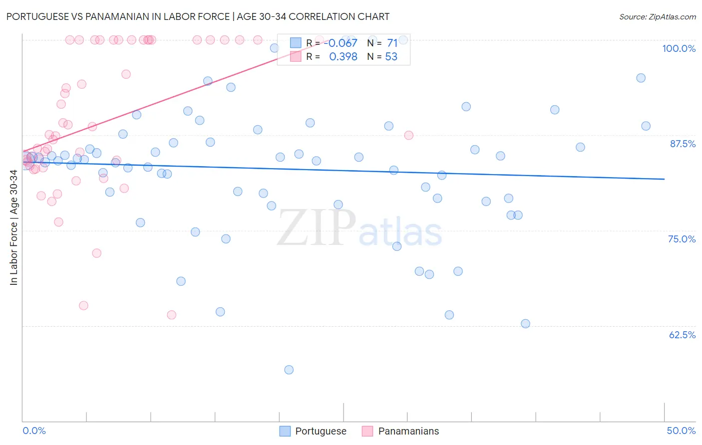 Portuguese vs Panamanian In Labor Force | Age 30-34