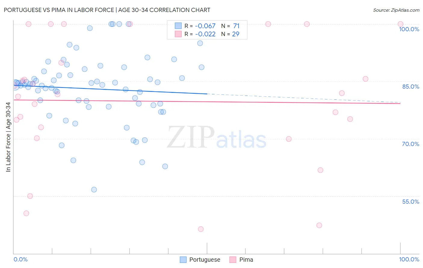Portuguese vs Pima In Labor Force | Age 30-34