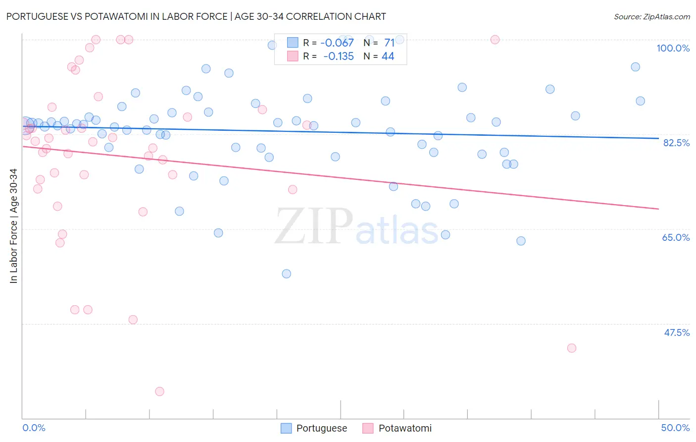Portuguese vs Potawatomi In Labor Force | Age 30-34