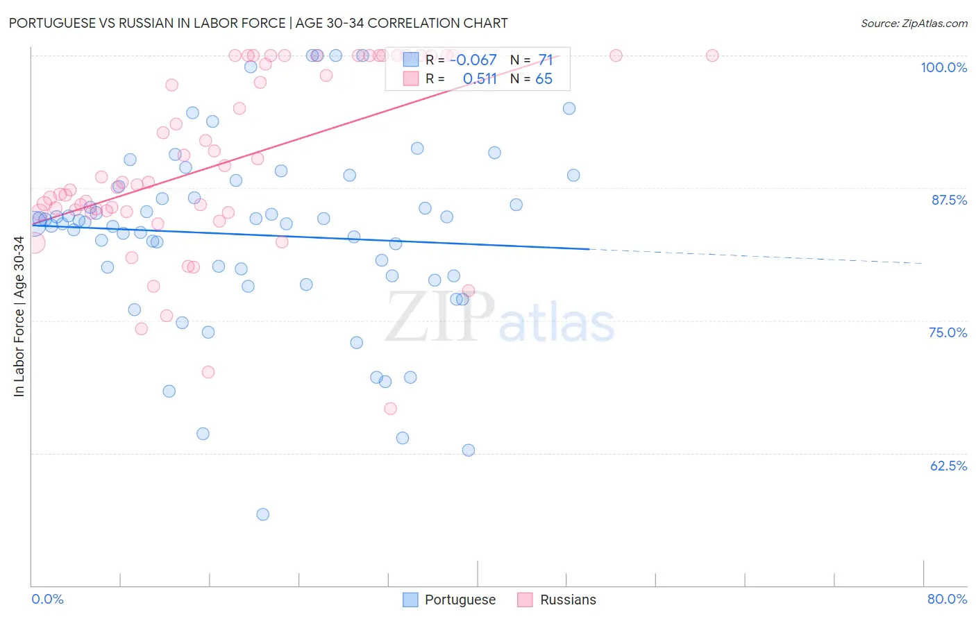 Portuguese vs Russian In Labor Force | Age 30-34