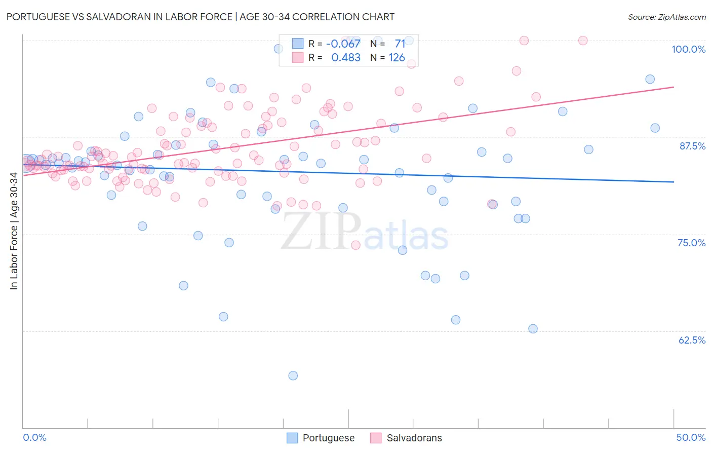 Portuguese vs Salvadoran In Labor Force | Age 30-34
