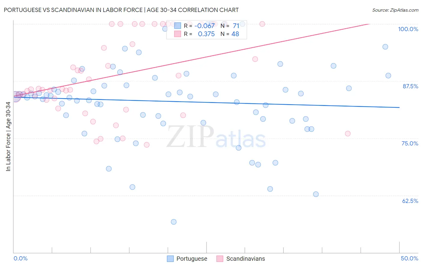 Portuguese vs Scandinavian In Labor Force | Age 30-34