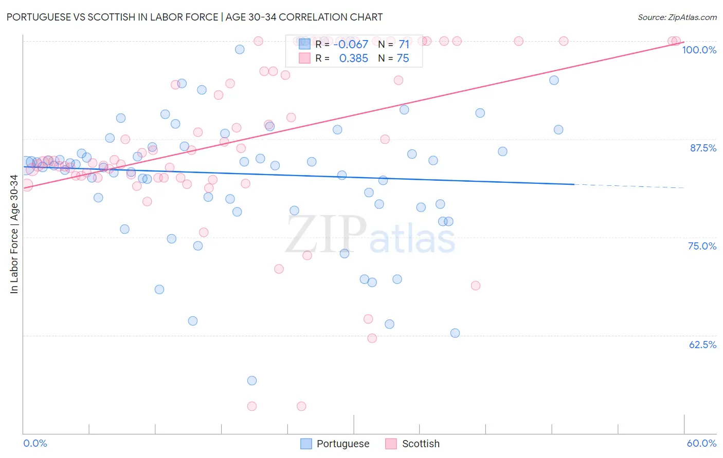 Portuguese vs Scottish In Labor Force | Age 30-34