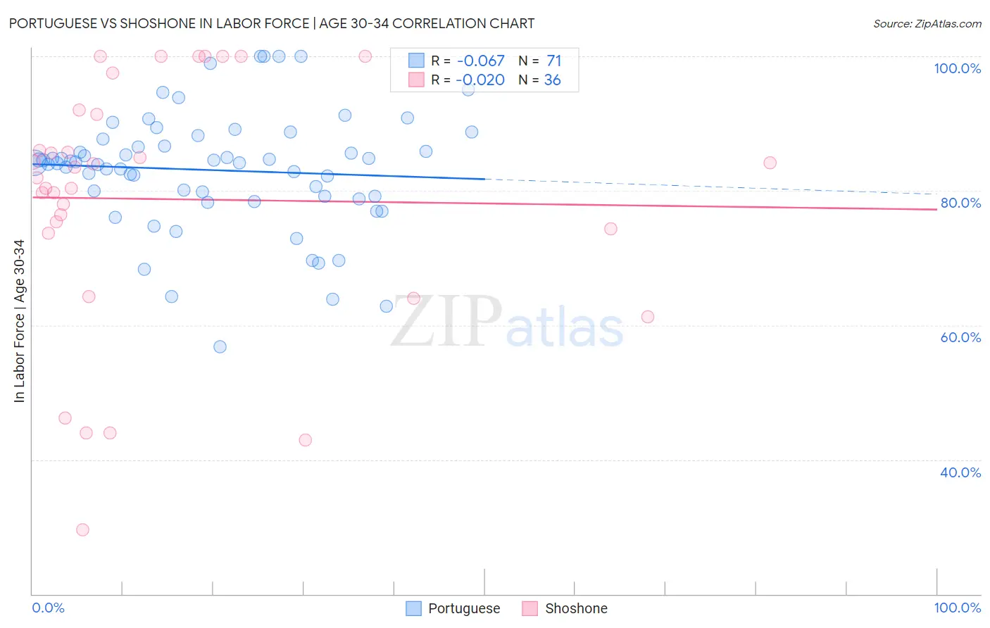 Portuguese vs Shoshone In Labor Force | Age 30-34