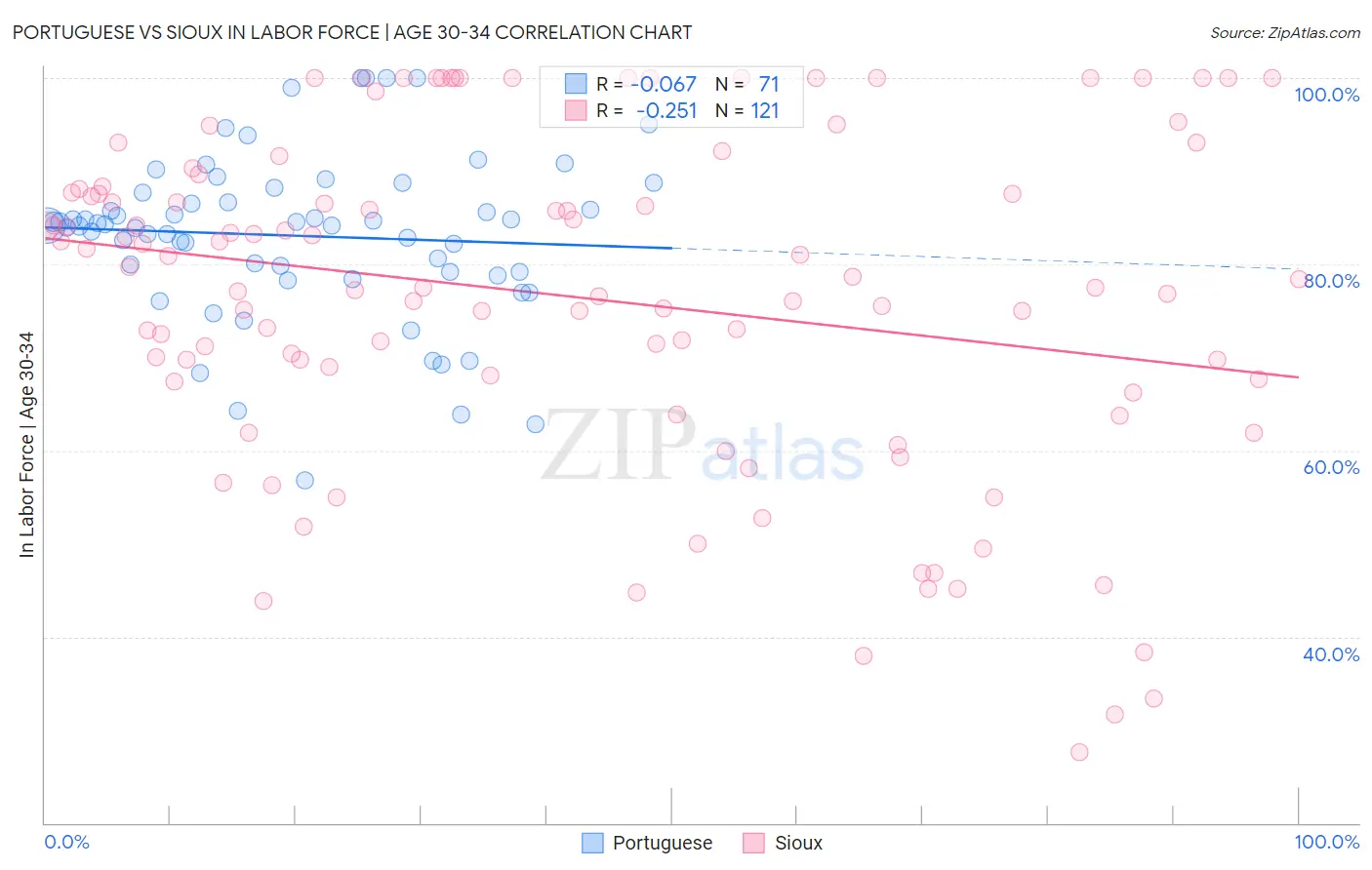 Portuguese vs Sioux In Labor Force | Age 30-34