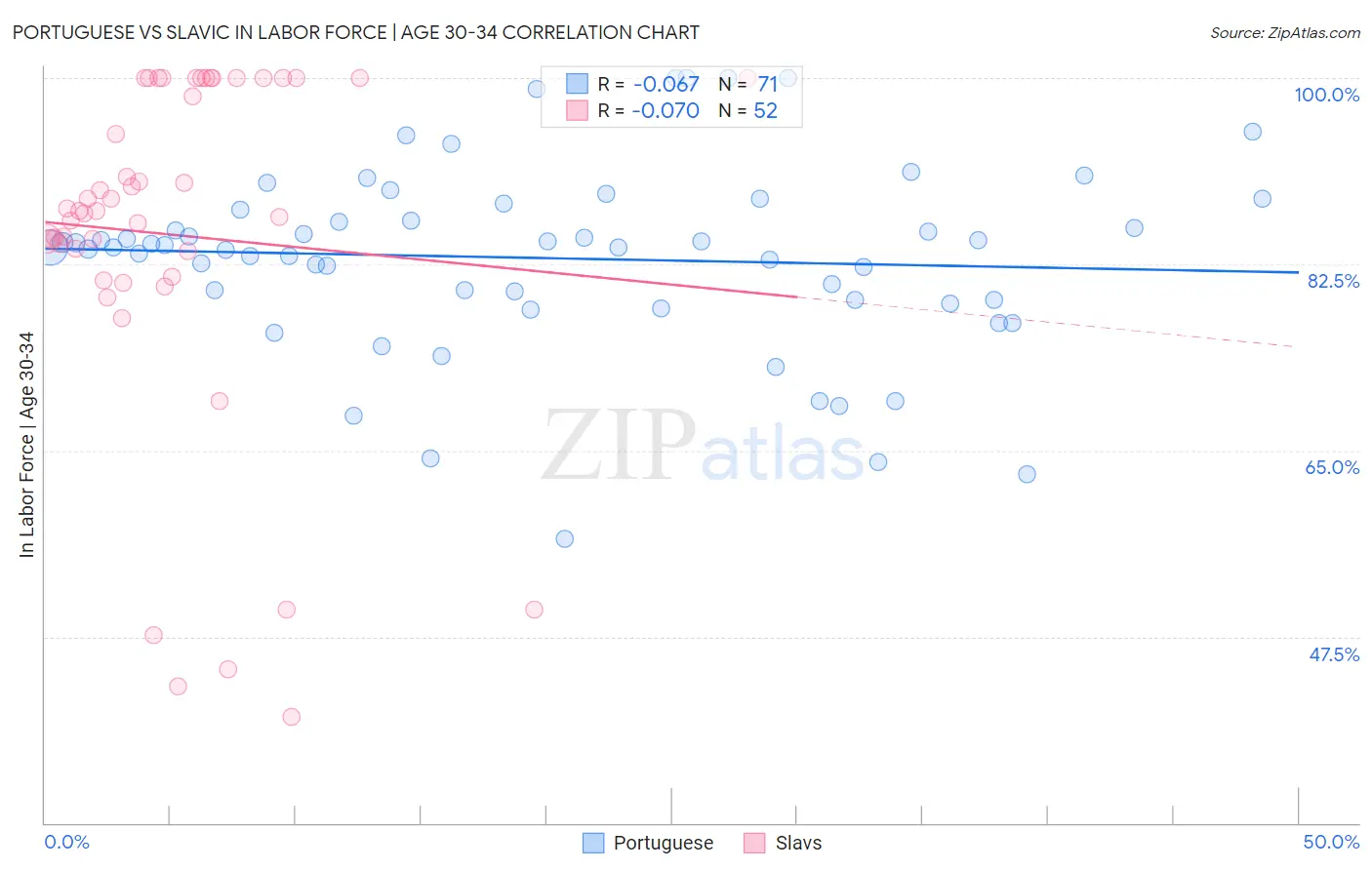 Portuguese vs Slavic In Labor Force | Age 30-34