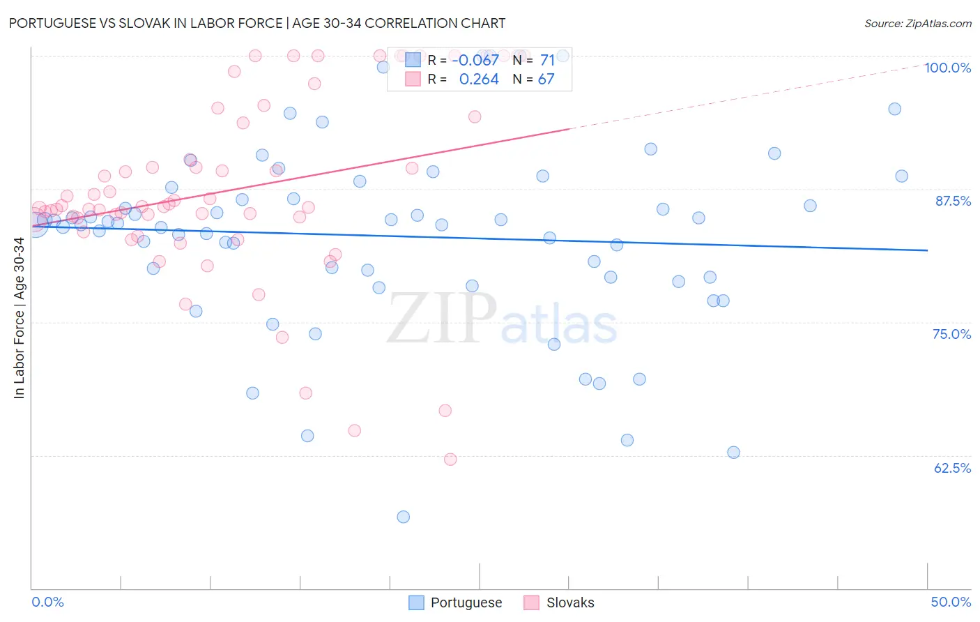 Portuguese vs Slovak In Labor Force | Age 30-34