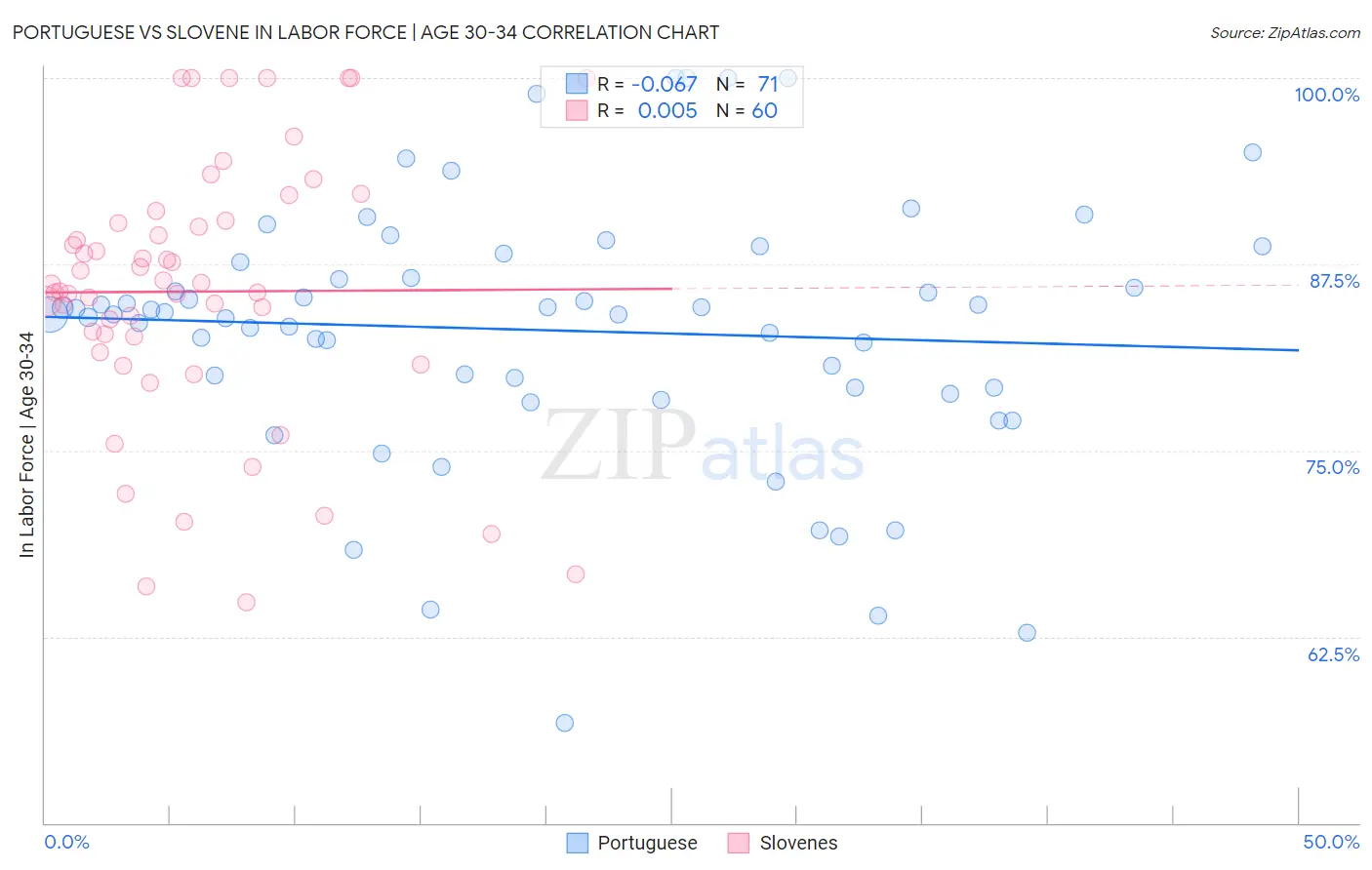 Portuguese vs Slovene In Labor Force | Age 30-34