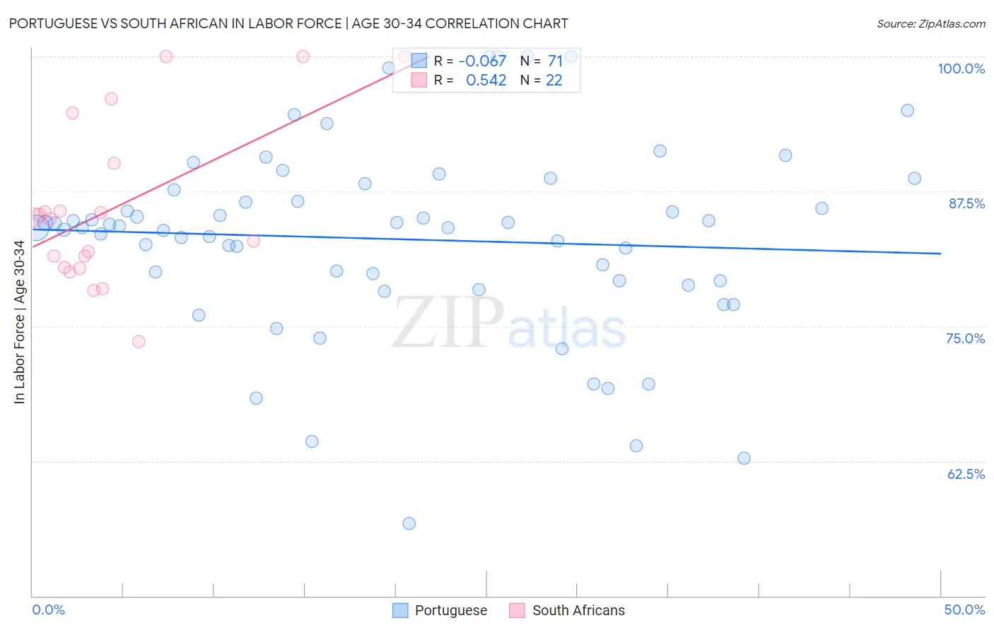Portuguese vs South African In Labor Force | Age 30-34