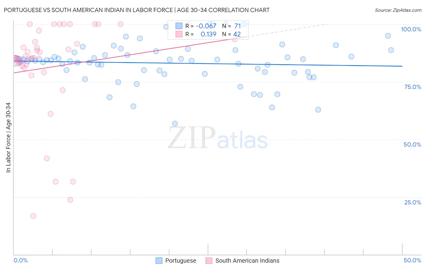 Portuguese vs South American Indian In Labor Force | Age 30-34